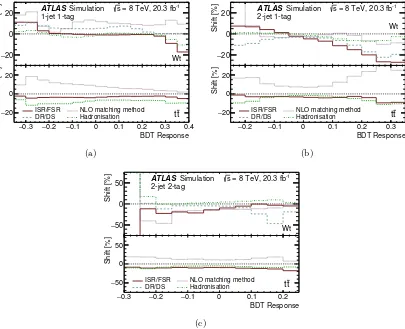 Figure 8. Relative shift of the BDT response associated with systematic variations of ISR/FSR,NLO matching method, DR/DS and hadronisation for (a) 1-jet 1-tag, (b) 2-jet 1-tag, and (c) 2-jet2-tag events