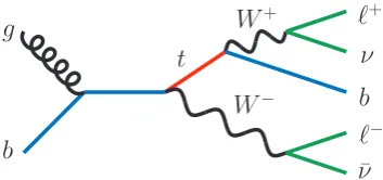 Figure 1. Representative leading-order Feynman diagram for the production and decay of a singletop quark in association with a W boson.