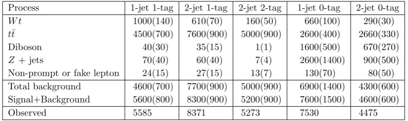 Table 2. Numbers of expected events for the Wt signal and the various background processes andobserved events in data in the ﬁve regions, with their predicted uncertainties