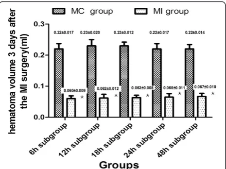 Figure 3 The neurofunctional score after MI procedures indifferent time window. The neurological deficit score decreasedsignificantly in different MI subgroups compared with the MC group.A significant difference of the neurological deficit score in the MIg