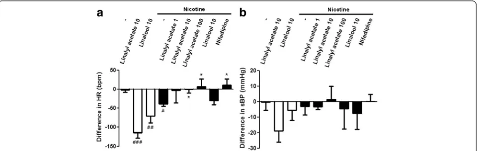 Fig. 1 Linalyl acetate- and linalool-induced cardiovascular effects in nicotine-untreated and treated rats.difference between pre-test and post-test