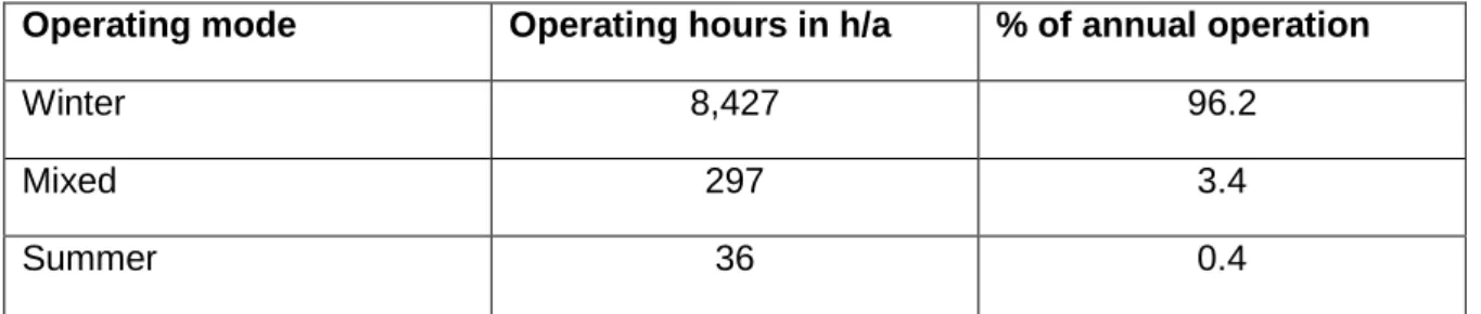Table 1: Operating hours in the different modes per year 