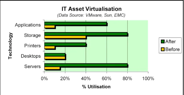 Figure 4 – IT Equipment &amp; Virtualisation – improvements in utilisation 