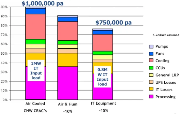 Figure 5 - Energy use in a sample “improved” Data Centre – 0.8MW IT load, PUE = 1.88 