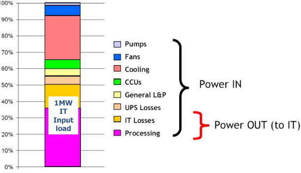 Figure 1 shows a typical energy use break-up for comparison purposes. This model  uses Chilled Water cooled close-control air conditioner scheme (often referred to as  CRACs) for the air conditioning system