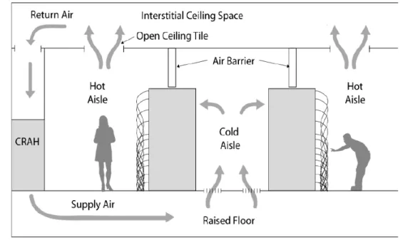 Figure 4 – Reducing Supply and Return air mixing in your Data Centre 