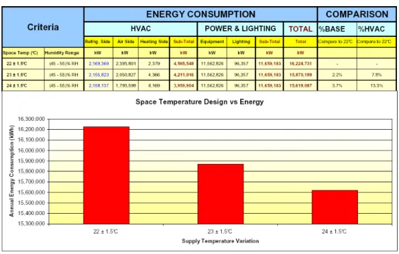 Figure 5 – Energy Savings comparison – Temperature adjustments of 1 and 2 o C 