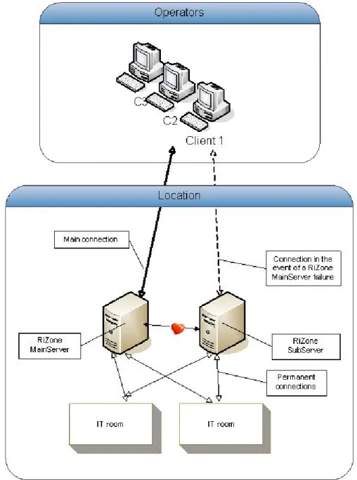 Figure 5: The redundancy concept of RiZone Core 