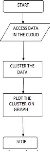Fig -3: Analyzing Data Flow Chart 