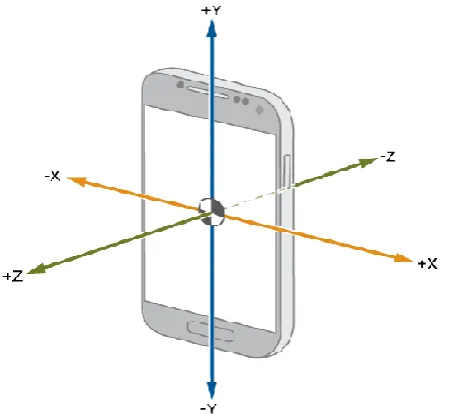 Fig -4: Accelerometer alignment in mobile phone 