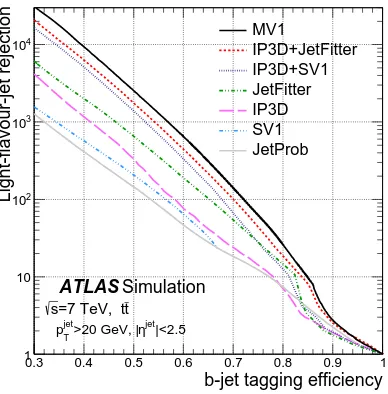 Figure 7. Light-ﬂavour-jet rejection versus jet pT,for the MV1 algorithm. In each bin the cut on theb-tagging weight is adjusted to maintain an average60% (70%) b-jet tagging eﬃciency.