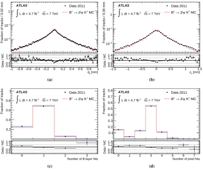 Figure 20. Comparisons between data and simulation of the transverse (a) and longitudinal (b) impactparameters, the number of hits in the innermost pixel layer (c) and in all pixel detector layers (d) forhadronisation tracks associated to the matched b jet.
