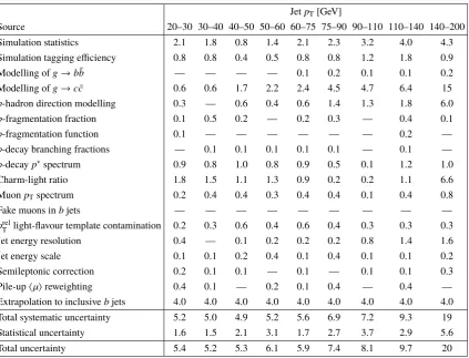 Table 1. Relative statistical and systematic uncertainties, in %, on the data-to-simulation scale factor κdata/simϵfrom theb prelT method for the MV1 tagging algorithm at 70% eﬃciency