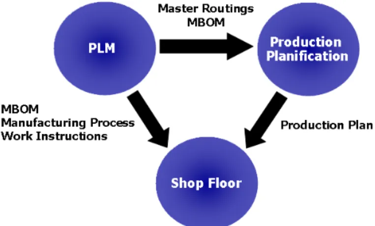 Figure 3  Data exchange among PLM system, ERP and shop floor 