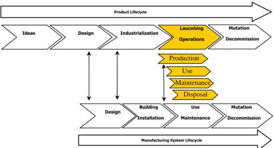 Figure 1  The intersection between the product lifecycle and the manufacturing system lifecycle
