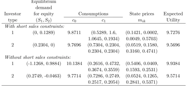 Table 1: Equilibrium investments and state prices prior to introduction of secondary securities Equilibrium