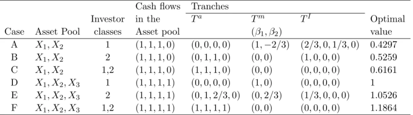 Table 2: Optimal tranching solution in different cases Cash flows Tranches