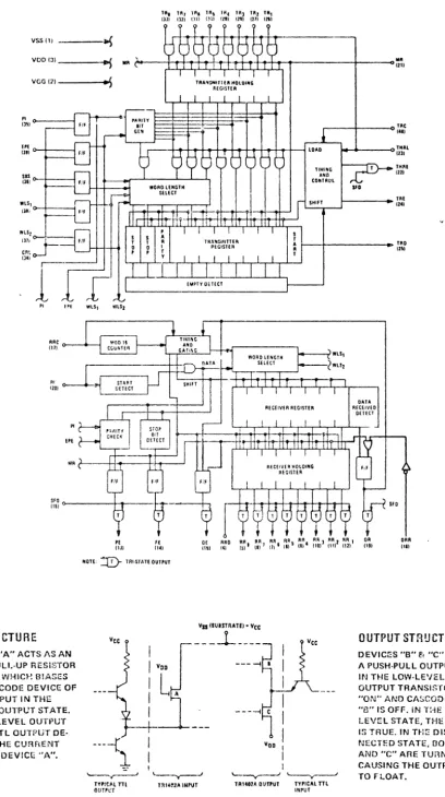 Figure 2-2. T-5101 Asynchronous Receiver/Transmitter (UART) 2-3 