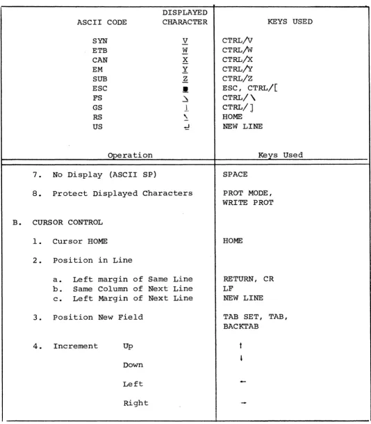 Table 3-1. KEYBOARD OPERATIONS (Continued) 