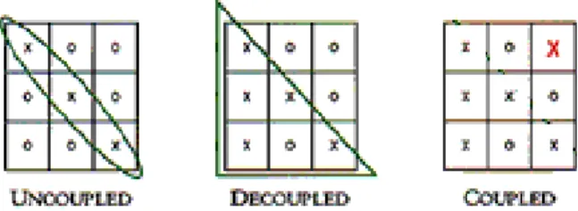 Figure 4.4. The Three Possible Design Matrix 