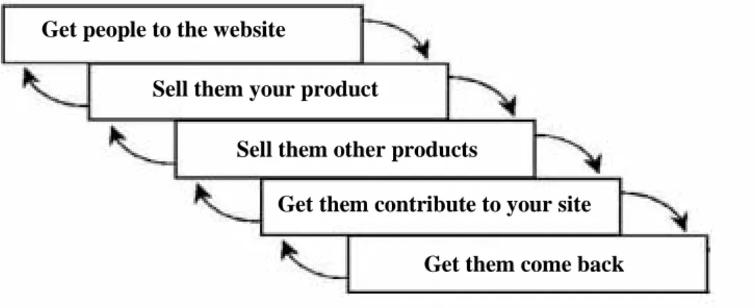Figure 5.1. Issues in Electronic Marketing 