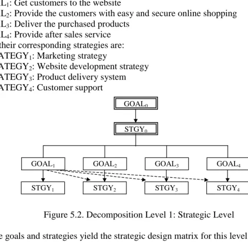 Figure 5.2. Decomposition Level 1: Strategic Level 
