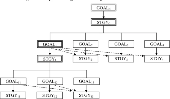 Figure 5.3. Decomposition Level 2: Marketing Strategy 