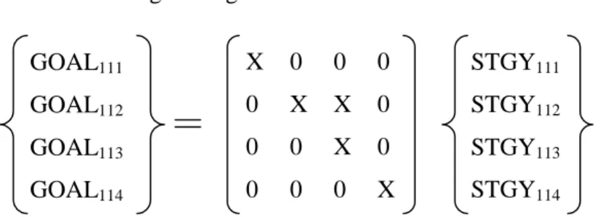 Figure 5.7. Decomposition Level 3: Advertising Strategy 