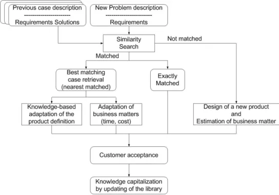 Figure 1: Design reuses principle 