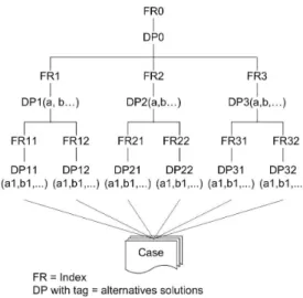 Figure 4: Case retrieval based on similarity of product  function matching 