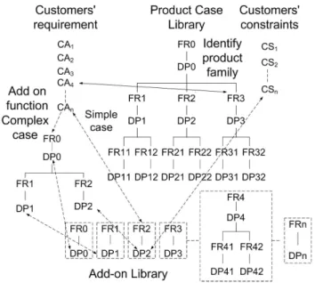 Figure 5: Case retrieval based on similarity of add-on  functions matching 