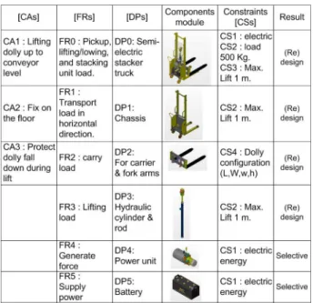 Figure 9: Identification of components to adapt (first level) 