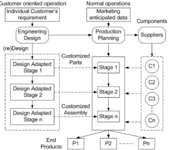 Figure 12: Mix production system for customized product 