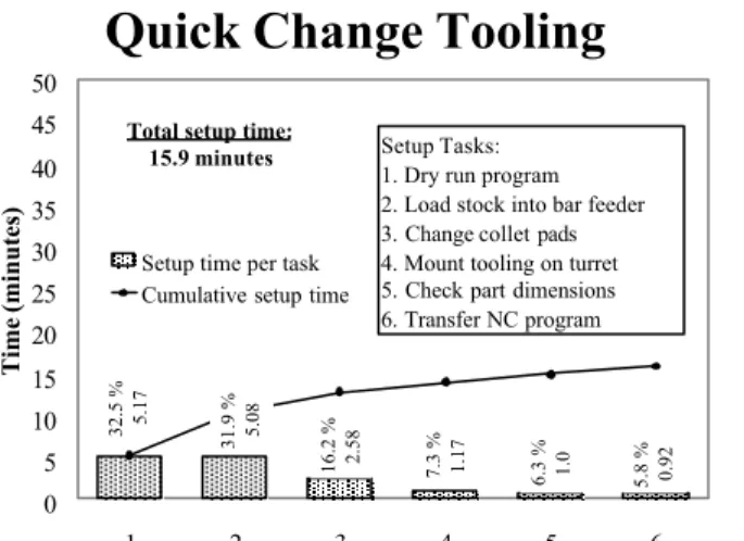 Figure 13: Setup data after implementing changes in tool designs. 