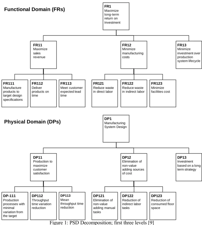 Figure 1: PSD Decomposition; first three levels [9] 
