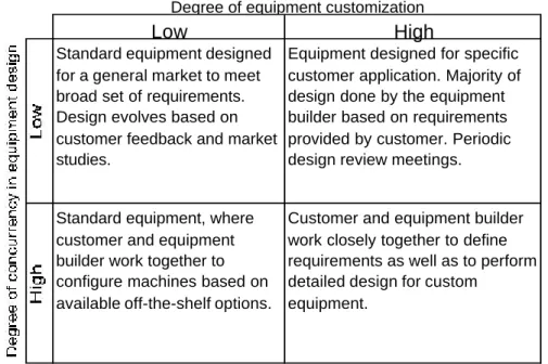 Figure 2: Range of design activities between customer and equipment builder in terms of  concurrency and customization
