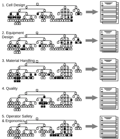 Figure 3 shows the shaded FRs-DPs that were extracted from the PSD decomposition hierarchy  according to the categories: cell design, equipment design, material handling, quality, and  operator safety and ergonomics