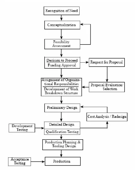 Figure 2.1 – Design process model by Ertas and Jones (1996) 