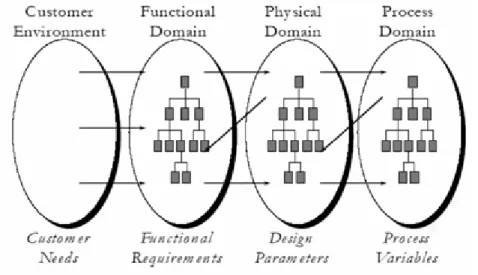 Figure 2.2 – Axiomatic Design Domains 