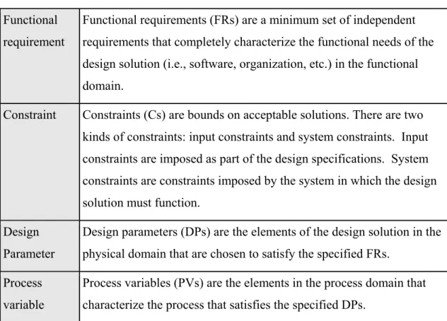 Table 2.3 – Axiomatic Design Definitions [Suh, 2001] 