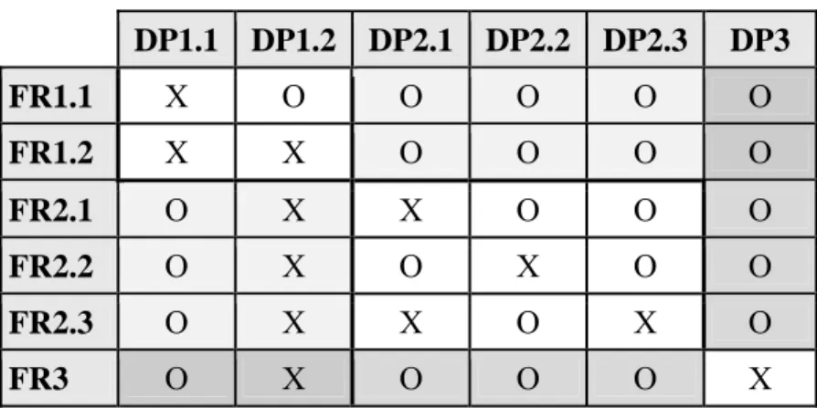 Table 2.5 – Sample Master Design Matrix  DP1.1 DP1.2 DP2.1 DP2.2 DP2.3 DP3  FR1.1  X O O  O  O  O  FR1.2  X X O  O  O  O  FR2.1  O  X X O O O  FR2.2  O  X O X O O  FR2.3  O  X X O X O  FR3  O  X  O  O  O X 