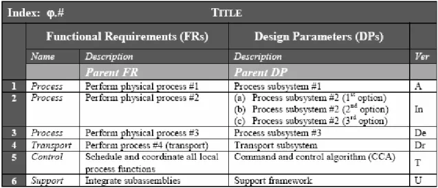 Figure 2.3 – The decomposition template from Hintersteiner (1999). 