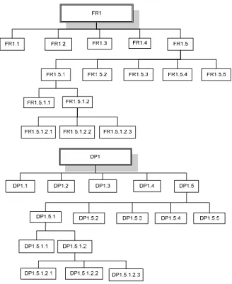Figure 2.4 – A sample tree diagram for the FR and DP hierarchies 