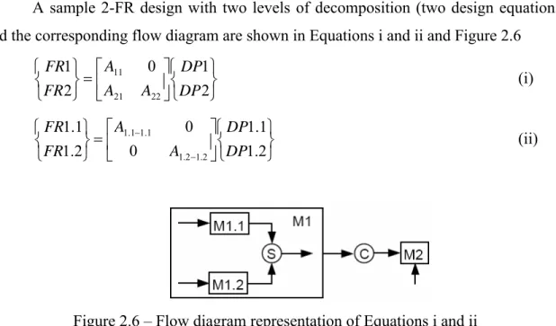 Figure 2.6 – Flow diagram representation of Equations i and ii 