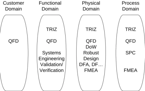 Figure 2.8 – Other Design Tools within AD Framework [ADSI] 