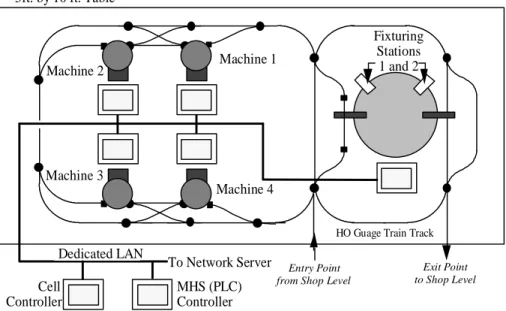 Figure 2: The diagram of our first emulator. Note the train track connects each machine to each other