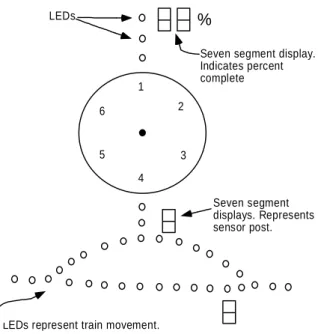 Figure 4: Diagram of a maching station in our new emulator. Note the train's movement is represented by the sequence of LEDs turning on in sequence