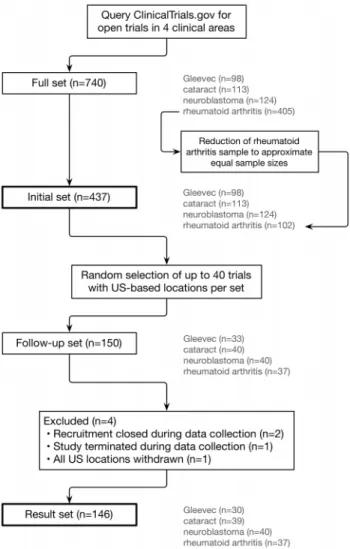 Figure 1 provides an overview of trial selection. Table 1 lists the number of trials for each of the clinical areas and the date data were downloaded from CTG