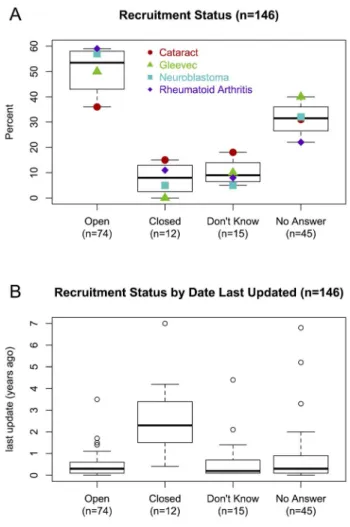 Figure 3. Effective recruitment status. A) Recruitment status (x- (x-axis), verified by phone or email, of the trials in our 4 trial sets