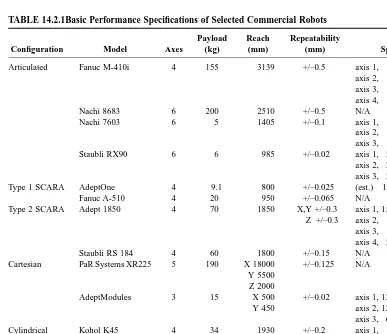 FIGURE 14.2.6Common kinematic conﬁgurations for robots.